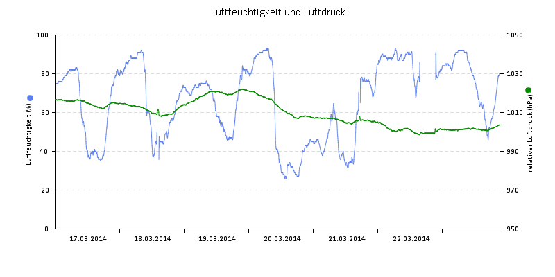 Luftfeuchte/Luftdruck
