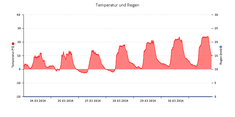 Temperatur/Regen