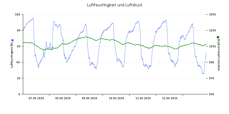 Luftfeuchte/Luftdruck
