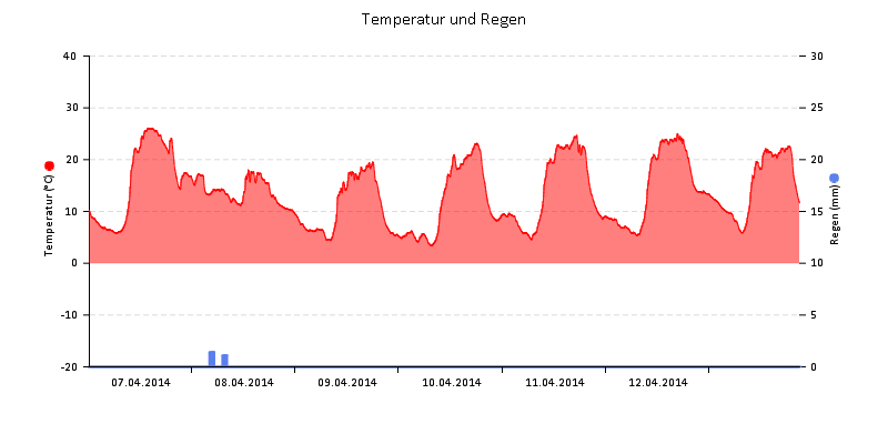 Temperatur/Regen