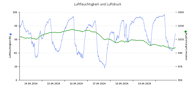 Luftfeuchte/Luftdruck