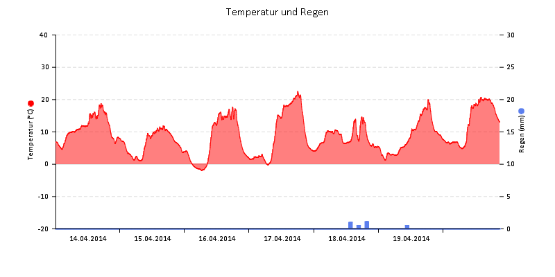 Temperatur/Regen