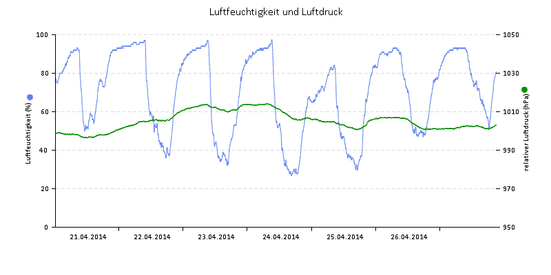 Luftfeuchte/Luftdruck