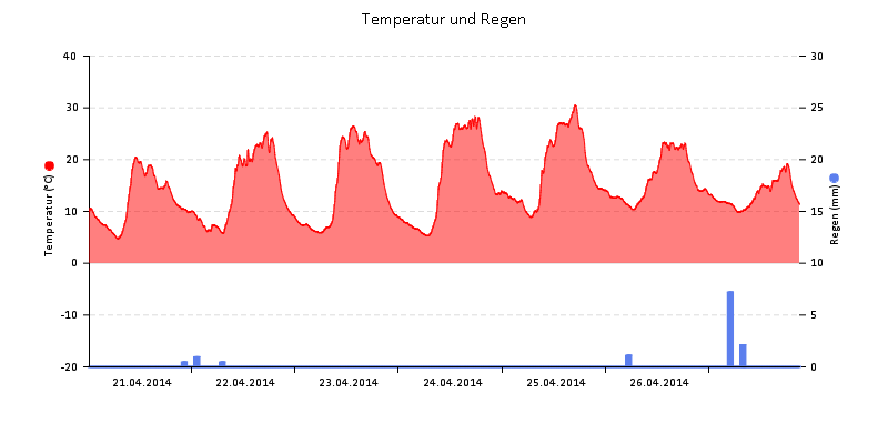 Temperatur/Regen