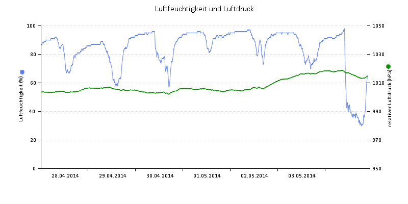 Luftfeuchte/Luftdruck
