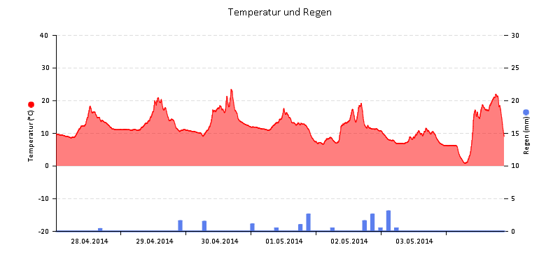 Temperatur/Regen