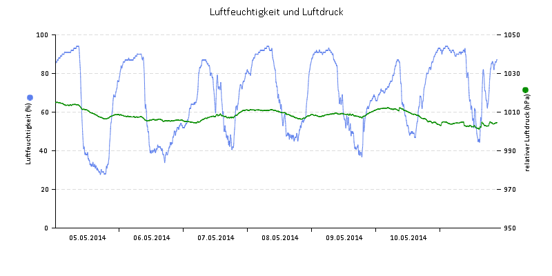 Luftfeuchte/Luftdruck