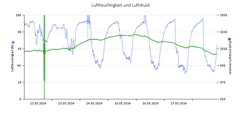 Luftfeuchte/Luftdruck
