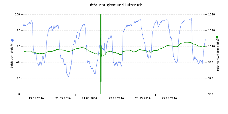 Luftfeuchte/Luftdruck