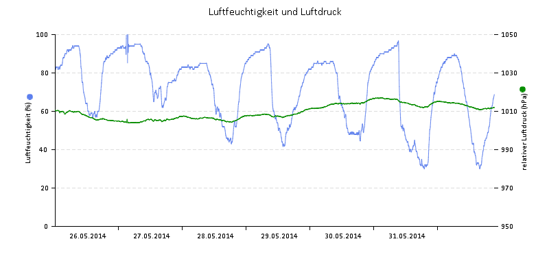Luftfeuchte/Luftdruck