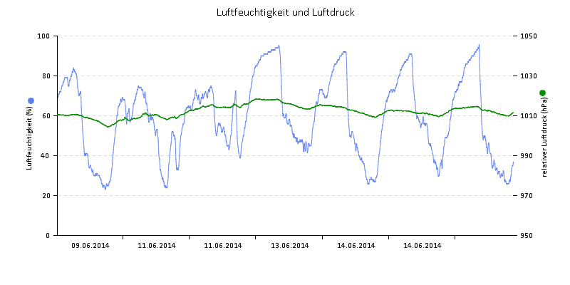 Luftfeuchte/Luftdruck