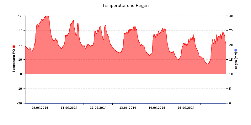 Temperatur/Regen