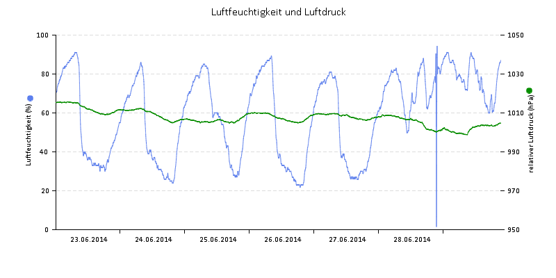 Luftfeuchte/Luftdruck