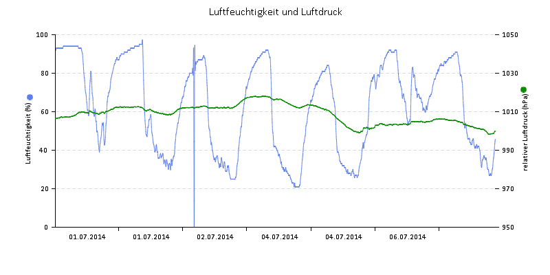 Luftfeuchte/Luftdruck