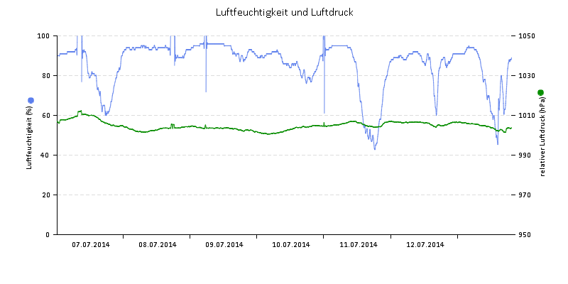 Luftfeuchte/Luftdruck