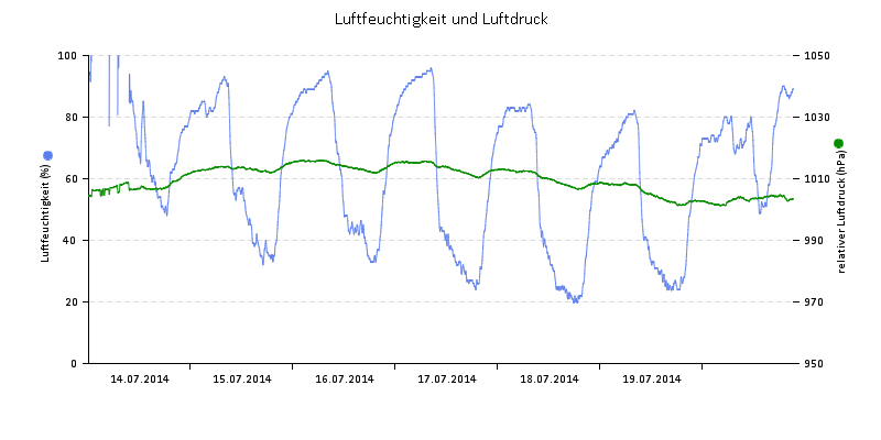 Luftfeuchte/Luftdruck