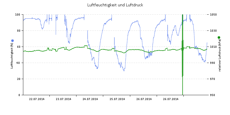 Luftfeuchte/Luftdruck