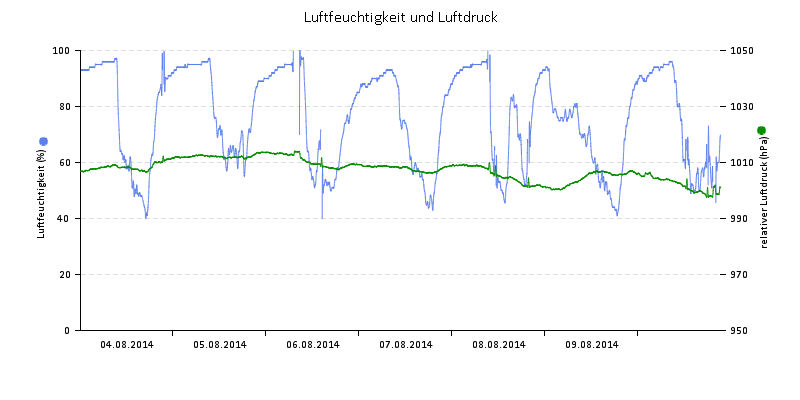 Luftfeuchte/Luftdruck
