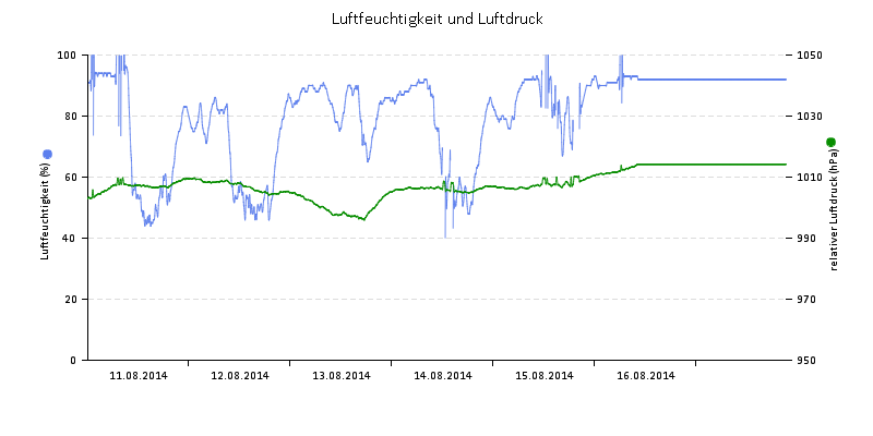 Luftfeuchte/Luftdruck