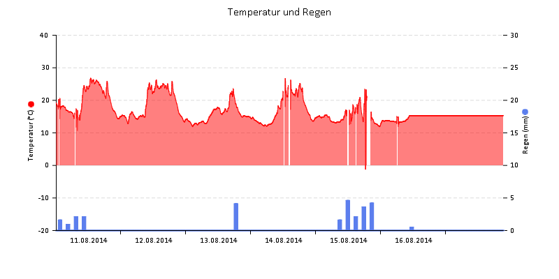 Temperatur/Regen