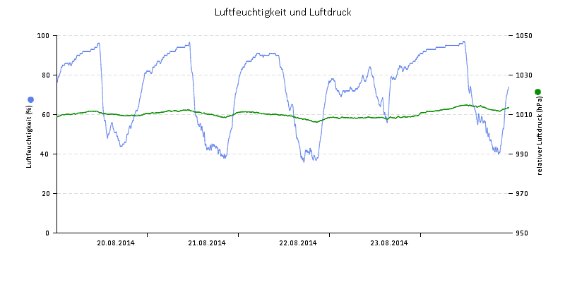 Luftfeuchte/Luftdruck