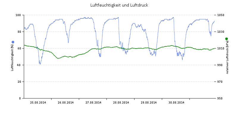 Luftfeuchte/Luftdruck
