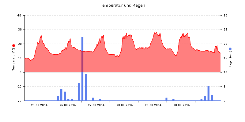 Temperatur/Regen