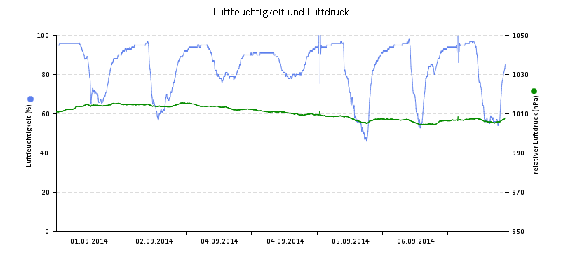 Luftfeuchte/Luftdruck
