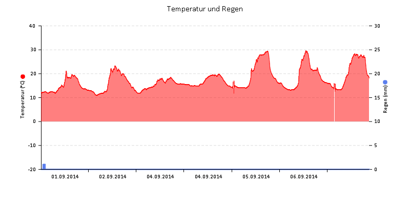 Temperatur/Regen
