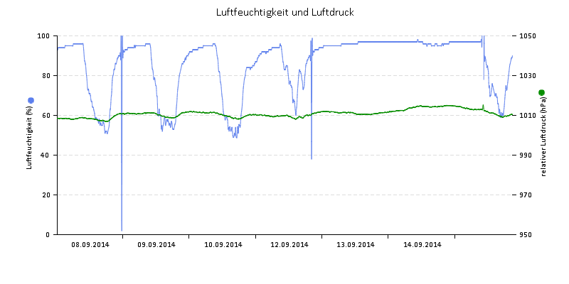Luftfeuchte/Luftdruck