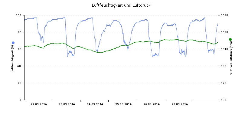 Luftfeuchte/Luftdruck