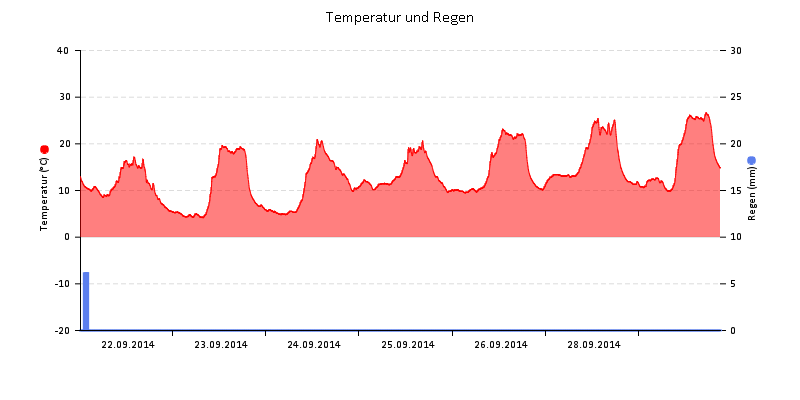 Temperatur/Regen