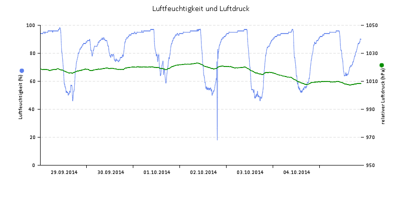 Luftfeuchte/Luftdruck