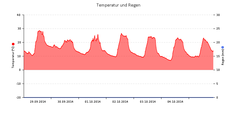 Temperatur/Regen