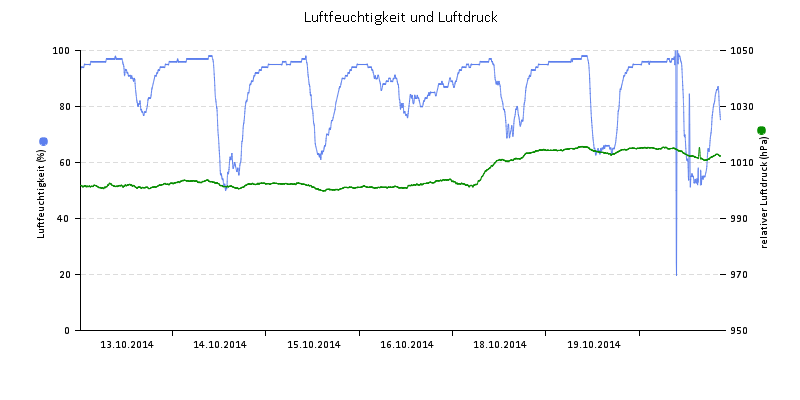 Luftfeuchte/Luftdruck