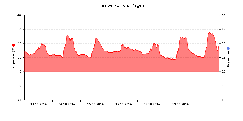 Temperatur/Regen