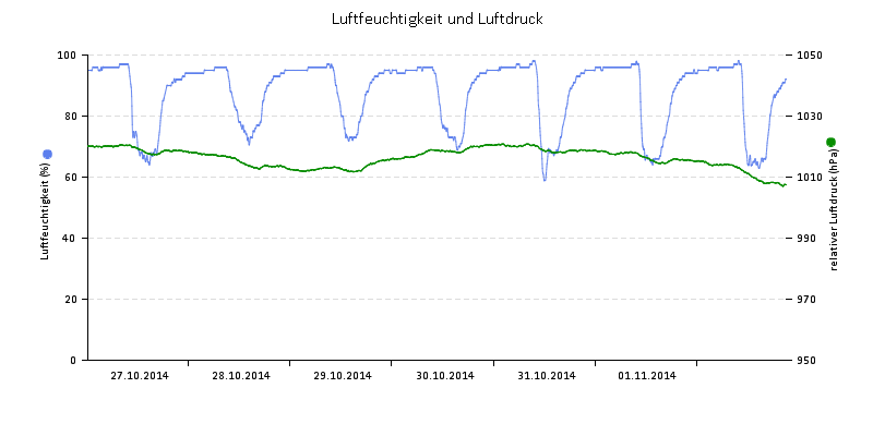 Luftfeuchte/Luftdruck