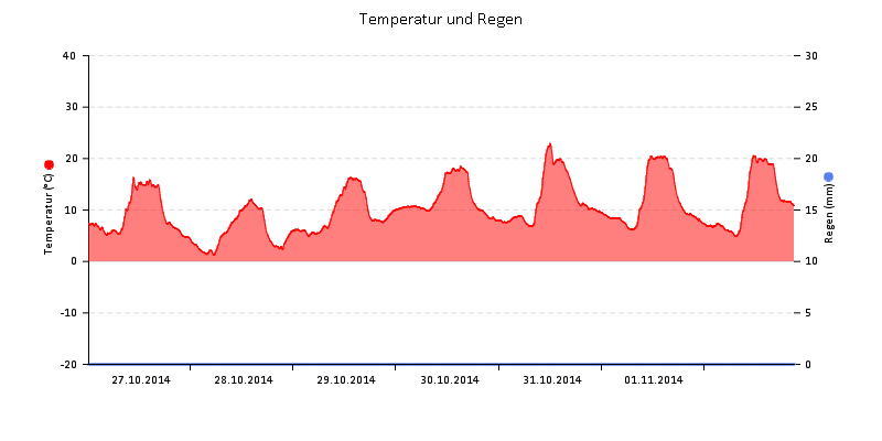 Temperatur/Regen