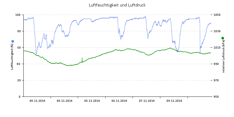 Luftfeuchte/Luftdruck