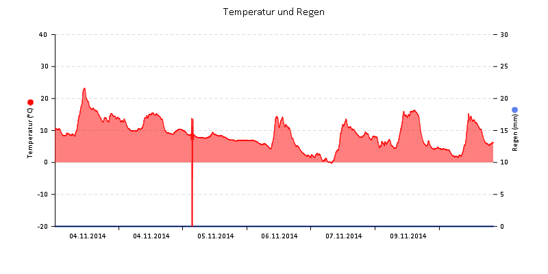 Temperatur/Regen