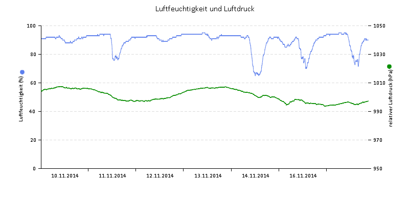 Luftfeuchte/Luftdruck