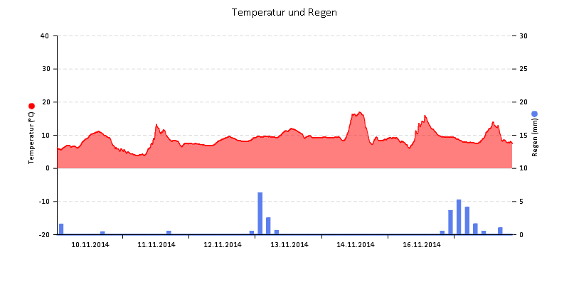 Temperatur/Regen