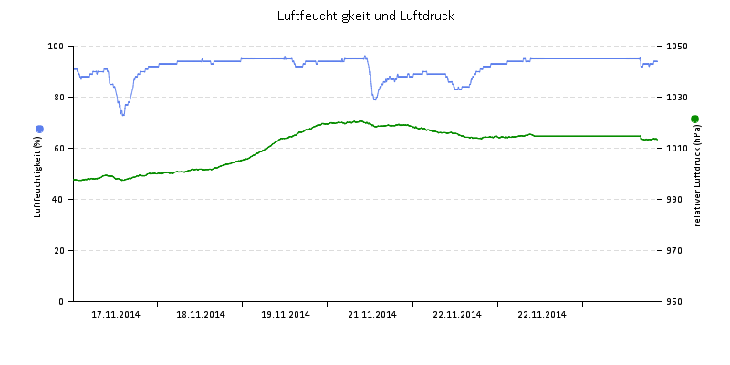Luftfeuchte/Luftdruck