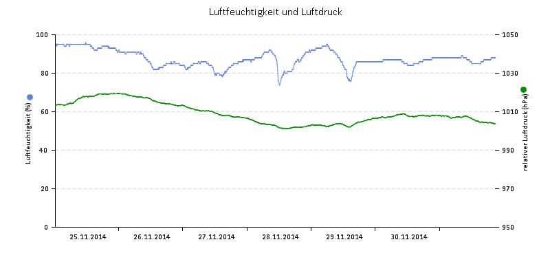 Luftfeuchte/Luftdruck