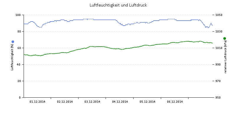 Luftfeuchte/Luftdruck