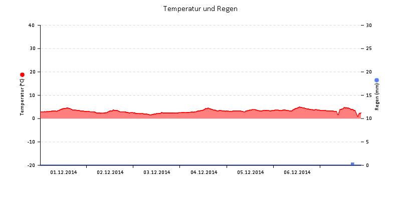 Temperatur/Regen