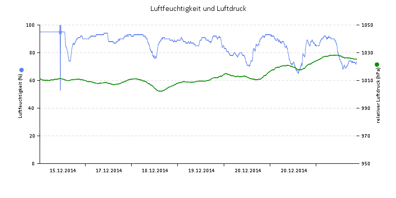 Luftfeuchte/Luftdruck