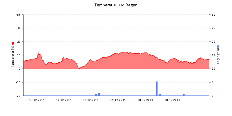 Temperatur/Regen