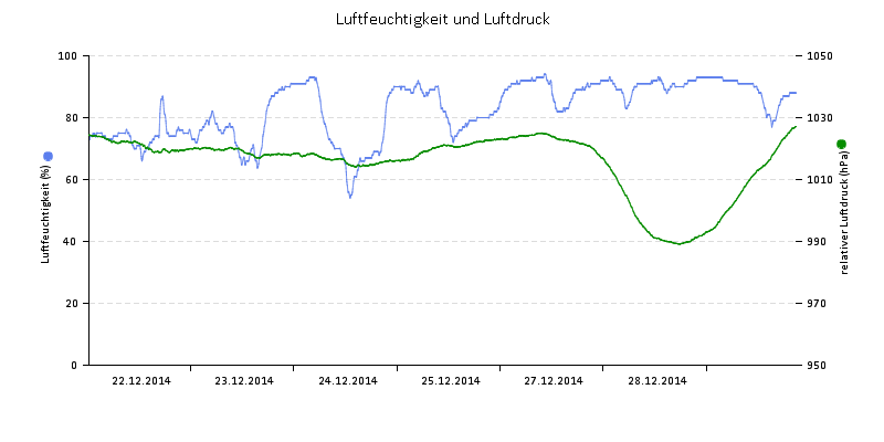 Luftfeuchte/Luftdruck