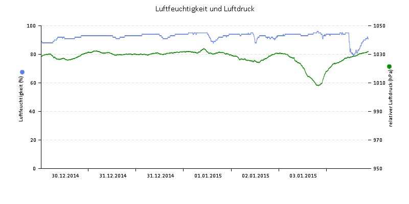 Luftfeuchte/Luftdruck